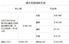 澳大利亚留学打工移民项目的相关问题列表Q&A