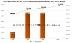 2018年8月加拿大EE发布本年最低分捞人ITA数线440分，人数3750人不变！