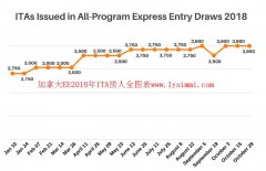 2018年10月29日加拿大联邦EE发布最新ITA捞3900人