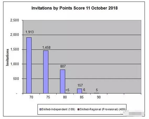 澳大利亚移民局10.11 EOI邀请播报70分占多数会计审计提分工程IT基本为70分获邀