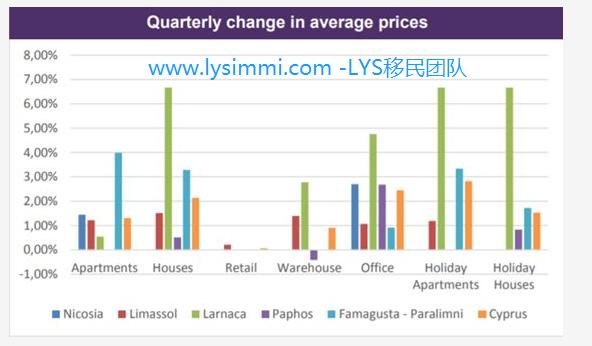 塞浦路斯第二季度房产报告出炉：塞岛正值投资黄金期！