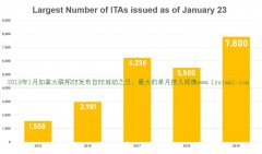 2019年1月23日加拿大联邦EE发布ITA捞人3900人分数略微降低。