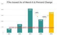 2019年3月6日加拿大联邦EE发布最新ITA邀请3350人分数线454分