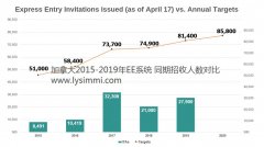 2019年4月17日加拿大联邦EE再发邀请，3350人分数451