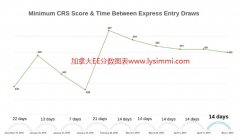 2019年5月1日加拿大联邦发布EE技术移民最新ITA，邀请3350人