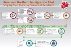 要闻：加拿大农村与北方试点移民RNIP项目申请条件政策详解