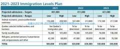加拿大再次扩大移民人数2021-2023未来三年合计超过120万移民