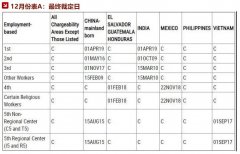 美国EB-5排期 | 2020年12月签证最新排期表解读