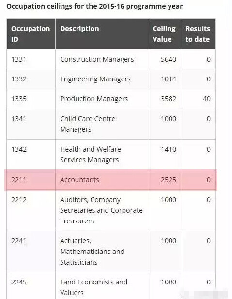 2015-16年技术移民配额已出！会计配额减半！仅2525个！