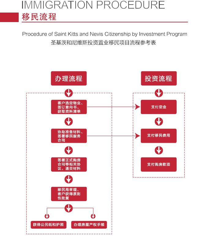 一张图看明白圣基茨护照移民办理流程