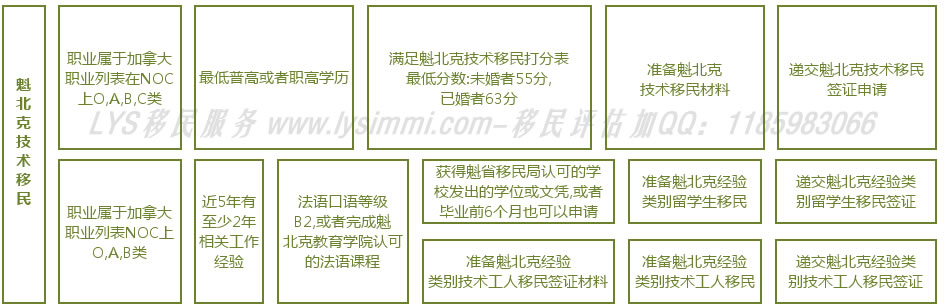 加拿大魁北克技术移民申请流程图