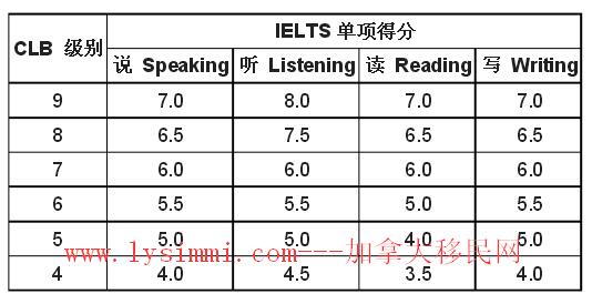 雅思成绩兑换加拿大的CLB语言成绩换算表格