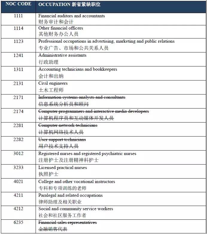 2018年4月28日NS省全新开放名额申请，IT类职业全部被删除。